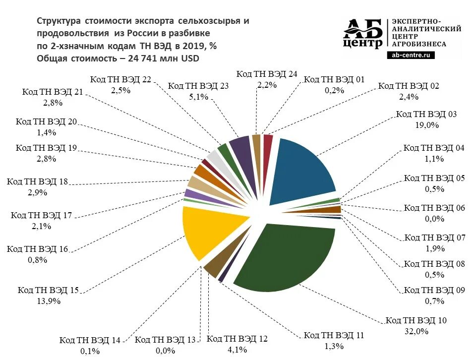 Мирового рынка продовольствия. Экспорт продовольствия из россии. мировой рынок продовольствия. структура мирового рынка продовольствия. продовольствие в россии.
