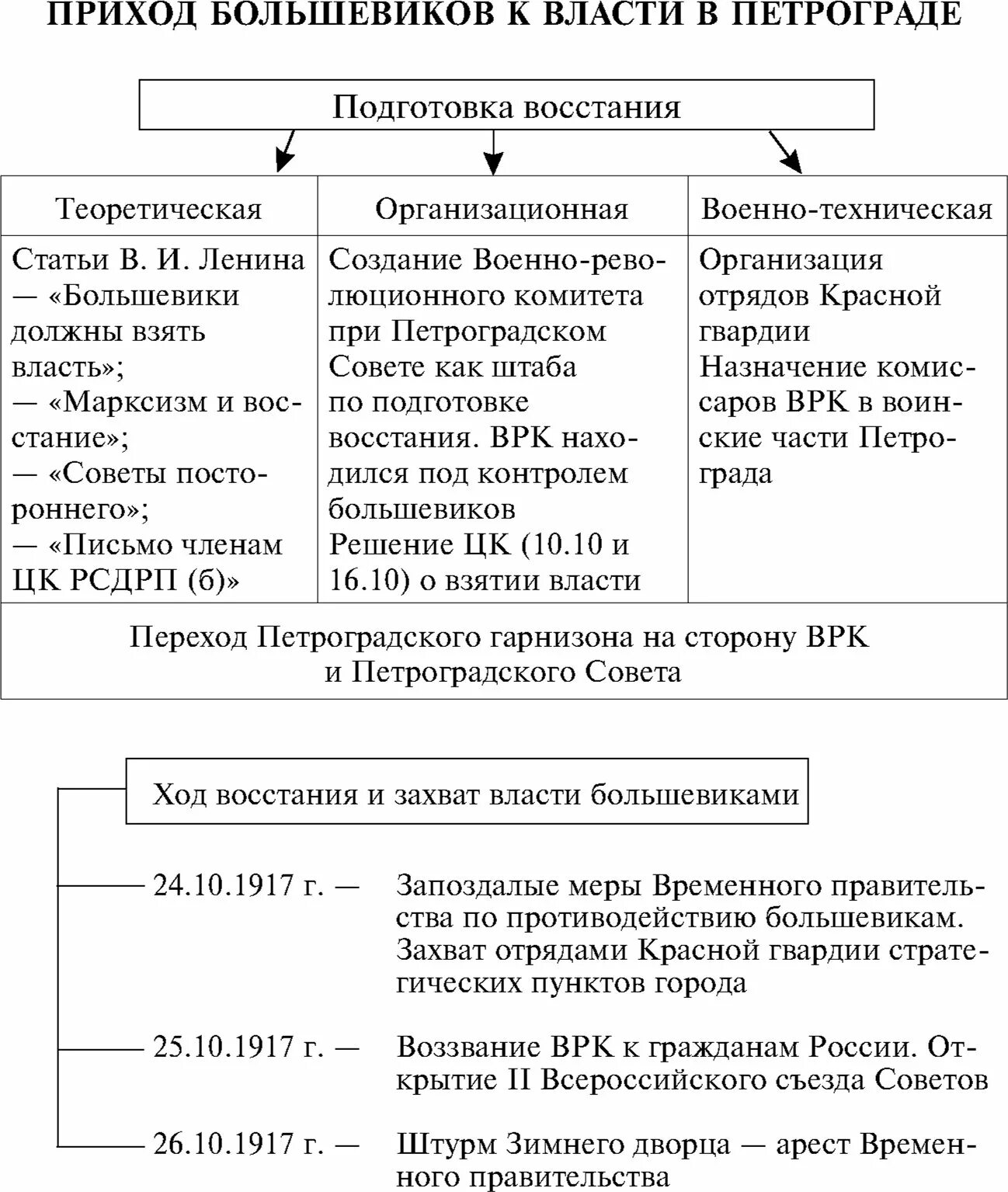Подготовка восстания 1917. Февральская революция 1917 схема. революция 1917 схема. октябрьская революция 1917 года схема. второй съезд советов 1917 таблица.