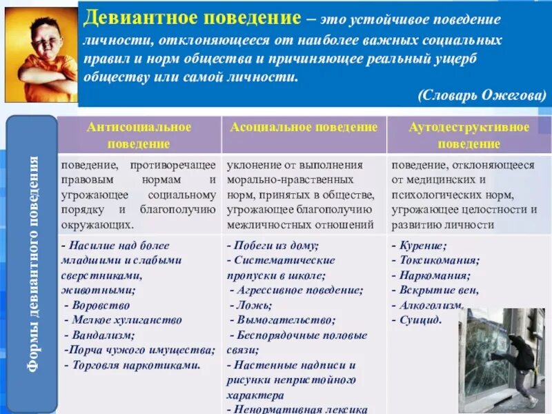 Перспективы девиантного поведения. Характеристика видов девиантного поведения. Формы девиантного поведения. Виды и формы девиантного поведения. Виды отклоняющегося поведения детей.