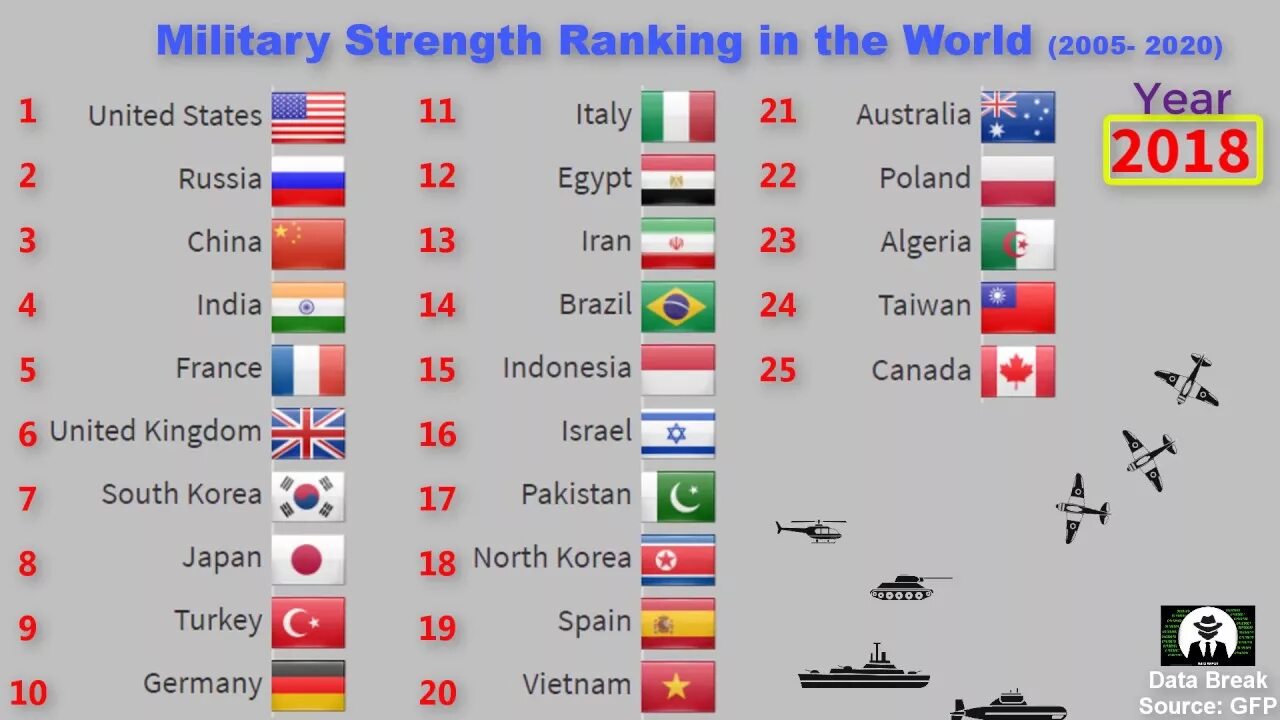 10 сильных армии. Самая сильная армия.