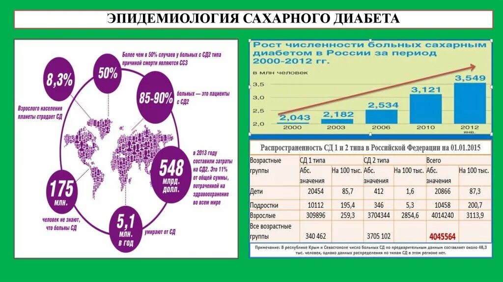 Сколько больных сахарным. Распространенность сахарного диабета 2 типа в России статистика. Статистика распространённости сахарного диабета 2 типа в мире. Статистика заболеваемости сахарным диабетом. Эпидемиология сахарного диабета.