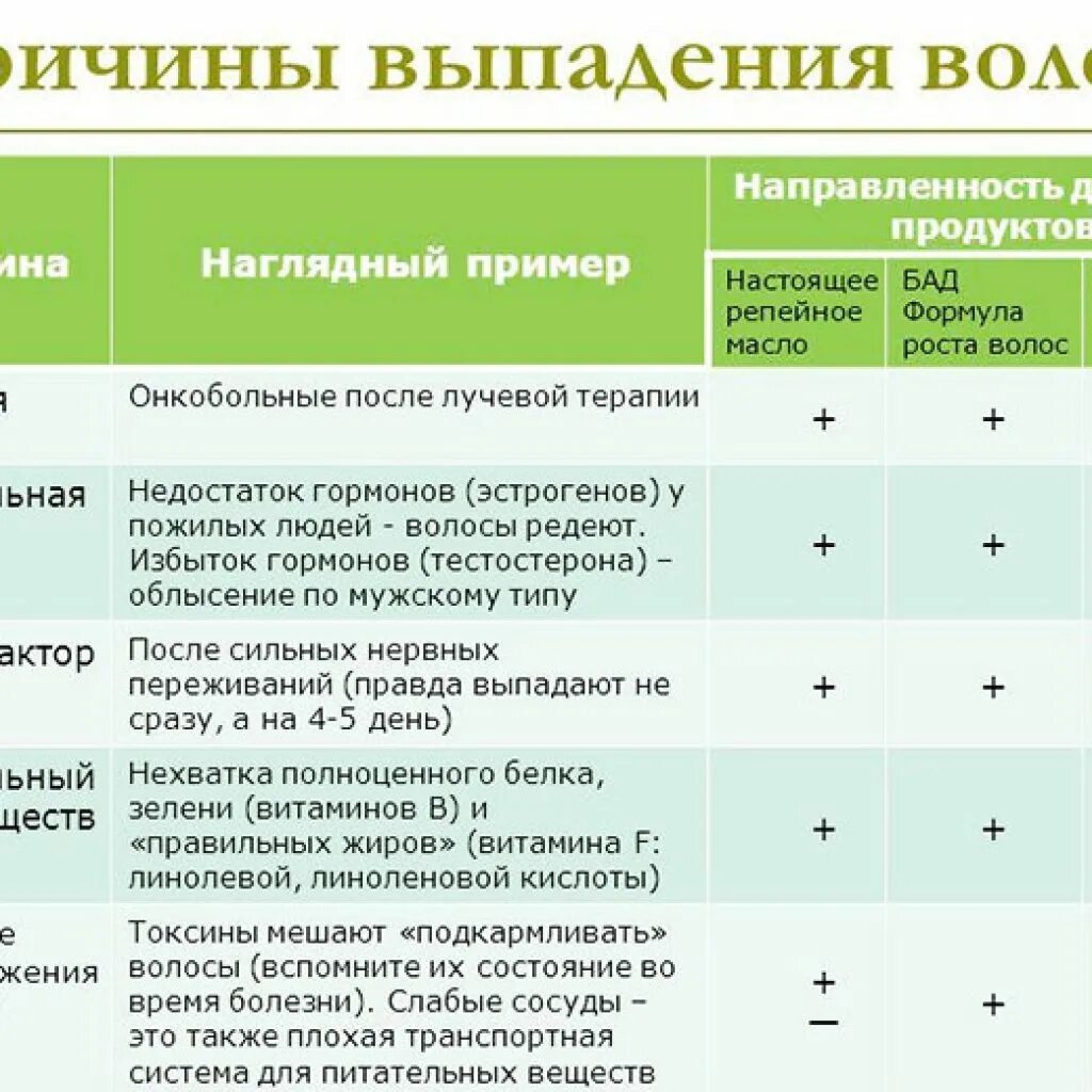 Основные причины выпадения волос. Выпадение волос факторы. Основная причина выпадения волос. Норма выпадения волос.