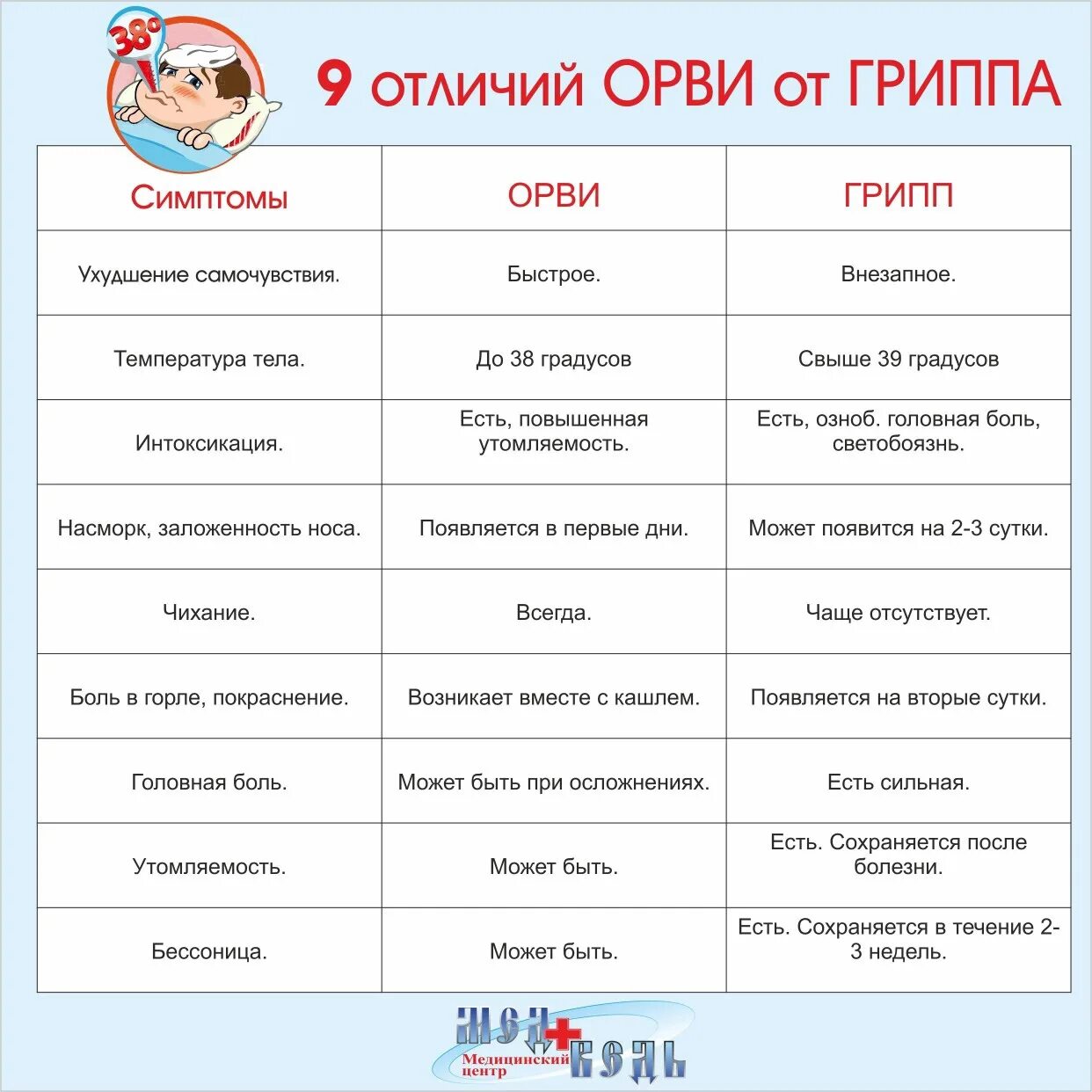 Как отличить орви от гриппа у взрослых. Как отличить орви от гриппа у взрослых