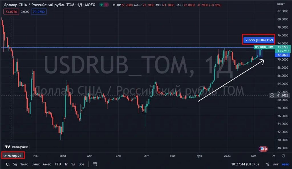 Падение рынка акций. Доллар евро рубль. График рубля. Доллар падает.