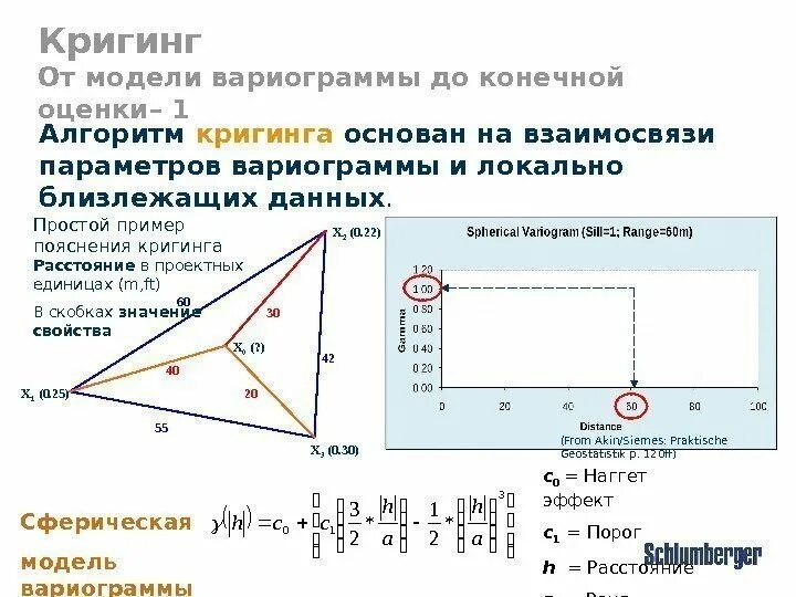 Code kriging for spherical array. Кригинг вариограмма. Метод кригинга. Метод кригинга интерполяция. Метод интерполяции кригинг ГИС.