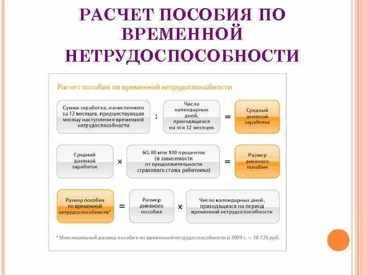 Одобрена выплата от сфр больничный когда. Алгоритм расчета пособия по временной нетрудоспособности. Формула исчисления пособия по временной нетрудоспособности. 6. Порядок начисления пособия по временной нетрудоспособности,. Рассчитать сумму пособия по временной нетрудоспособности формула.