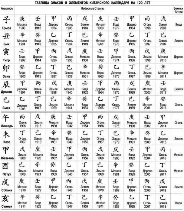 1982 год по китайскому. Китайский гороскоп по годам таблица стихии. Таблица китайских годов. Китайская таблица по годам. Таблица годов китайского гороскопа по годам.