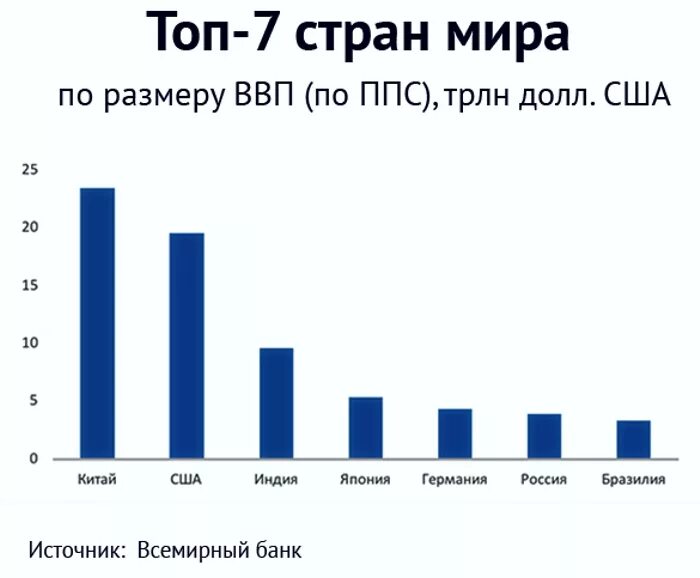 Покупательная способность стран в процентах. Паритет покупательной способности ВВП. ВВП по паритету покупательской способности. Рейтинг стран ВВП по ППС. Паритет покупательной способности страны.