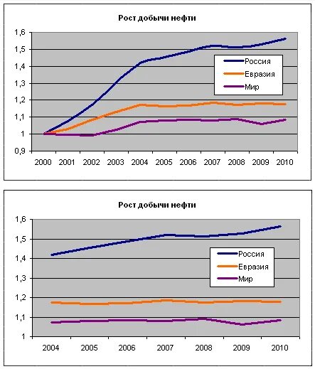 Рост добычи нефти