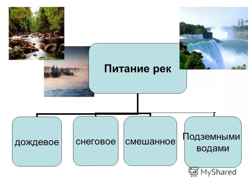 Урок река как водный поток 4 класс