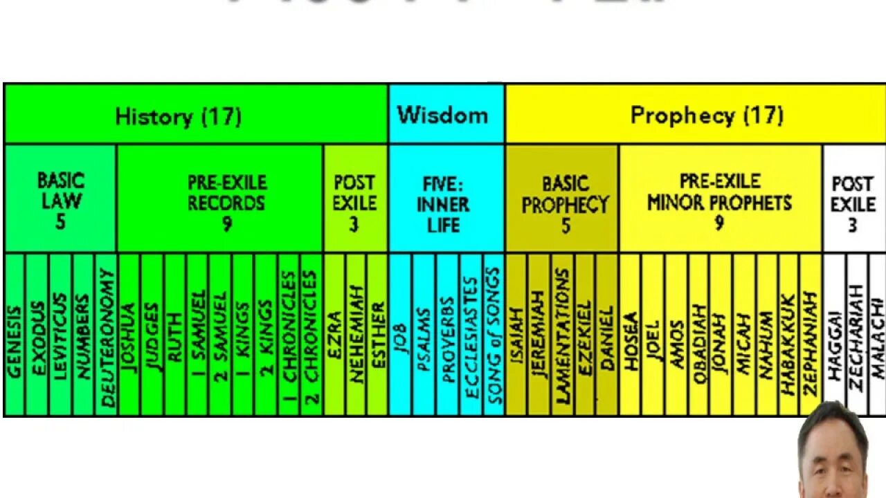 Chronology books of New Testament. Bible book list. Old Testament Genesis. Chronological order of History. Chronological order