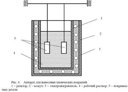 Способы нанесения покрытий