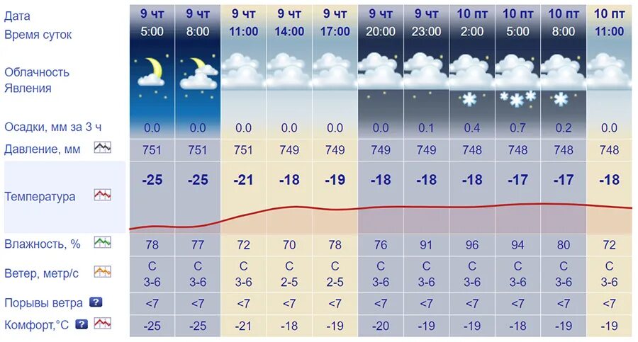 Погода 20.02 2024. Метеосводка текущего дня. Прогноз погоды на 22 февраля. Ветра на февраль 2023 год. Погода на февраль.