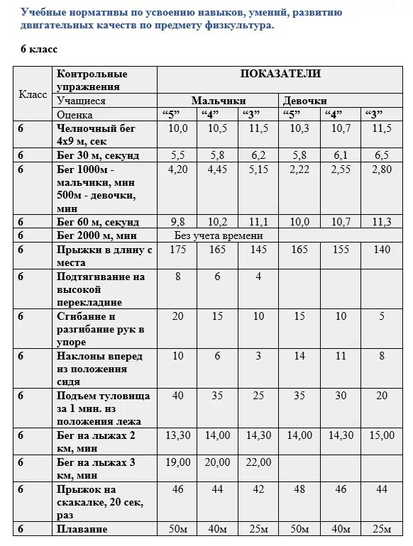 Сколько уроков физкультуры должно быть. Нормативы по физической культуре 6 классы по ФГОС. Нормативы по физкультуре 5-11 класс. Нормативы по физкультуре 7-8 классы. Нормативы зачёта по физре 9 класс.