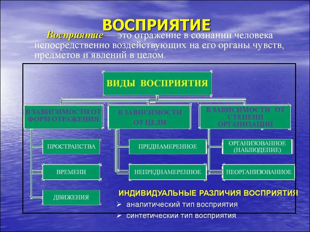 Изучение особенностей восприятия