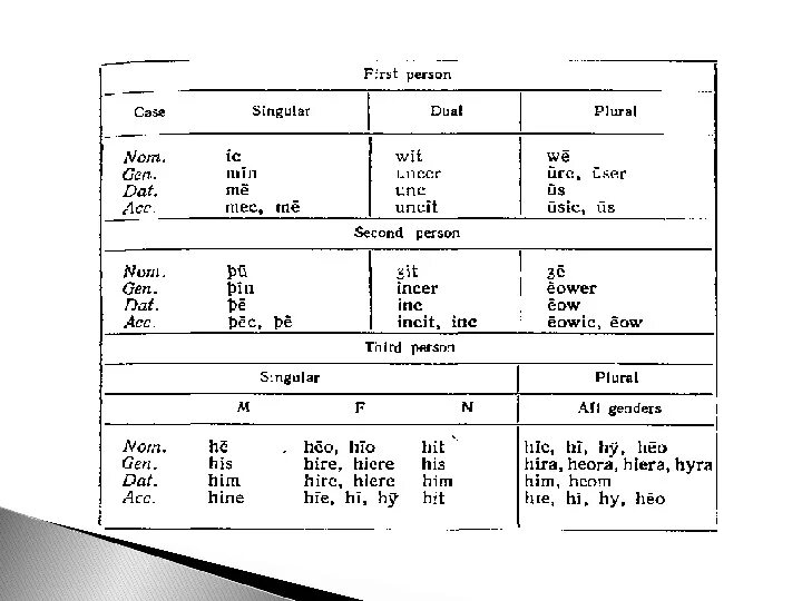 First person singular. First person singular and plural. Singular plural person. Old English Morphology.