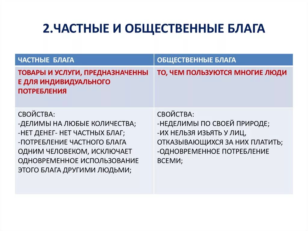 Различия между общественными и частными благами. Частые и общественные блага. Различия частных и общественных благ. Различия частного и общественного блага.