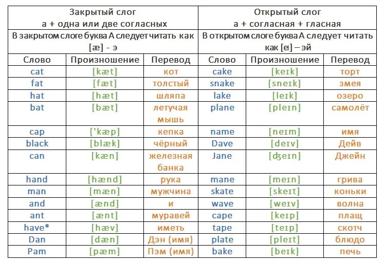 Открытый и закрытый слог в английском языке таблица правило. Открытый слог закрытый слог таблица. Правила открытого и закрытого слога в английском языке. Правила чтения английских гласных таблица с примерами. 4 типа чтения слогов в английском языке.