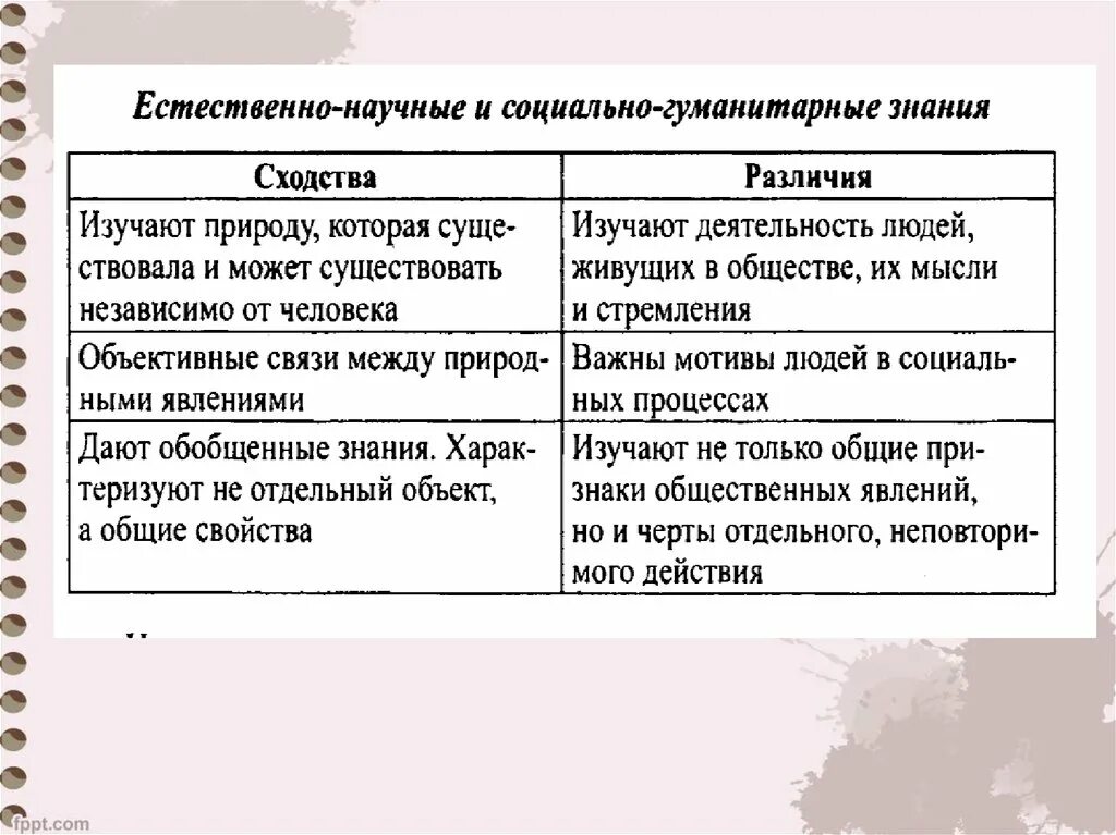 Отличия социально-гуманитарного и естественнонаучного знания. Социально-Гуманитарные знания. Социально-гуманитарное познание. Различия социальных и гуманитарных знаний. Различия социального и природного