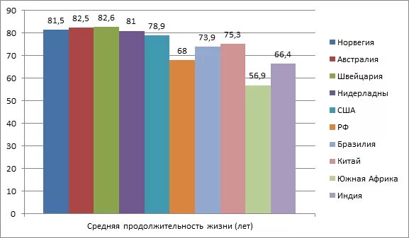 Средняя продолжительность бразилии