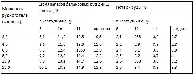 Потери и разубоживание при открытой разработке. Потери руды. Эксплуатационные потери. Виды потерь полезных ископаемых. Потери руды.