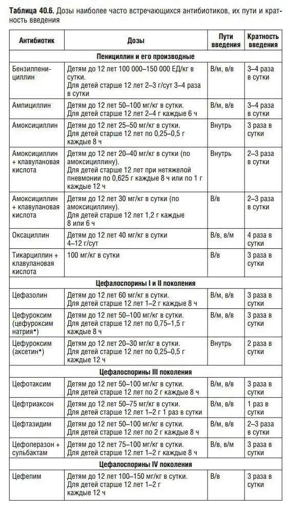 Сколько можно давать антибиотики ребенку. Дозировки антибиотиков для детей таблица. Антибиотики дозировка таблица. Антибиотики дозировка для детей таблица по возрасту. Дозировка антибиотиков для детей.