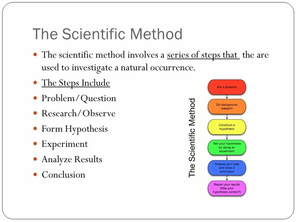 Scientific methods problem/questions. Scientific hypothesis картинки спутники. Steps of Experimental method. Scientific method
