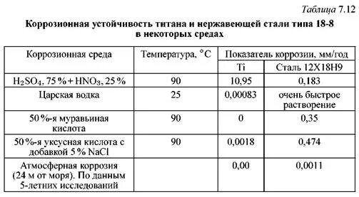 Сталь 12х18н10т скорость коррозии. Коррозия нержавеющей стали 12х18н10т скорость коррозии. Скорость коррозии нержавеющей стали 12х18н10т. Коррозионная сталь 12х18н10т. Показатели коррозии