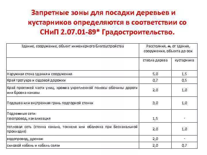 На каком расстоянии можно садить. СНИП посадка деревьев и кустарников нормы. Нормативы высадки деревьев возле жилого многоквартирного дома. Нормы посадки деревьев СНИП. Расстояние от дерева до жилого дома СНИП.