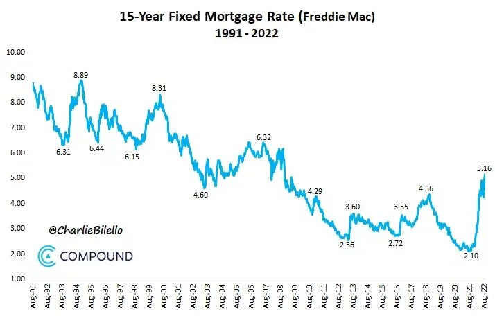 Us mortage rates. Новые rate. 30 year fixed mortgage rates. Доходность биткоина по месяцам. Fed interest rate.