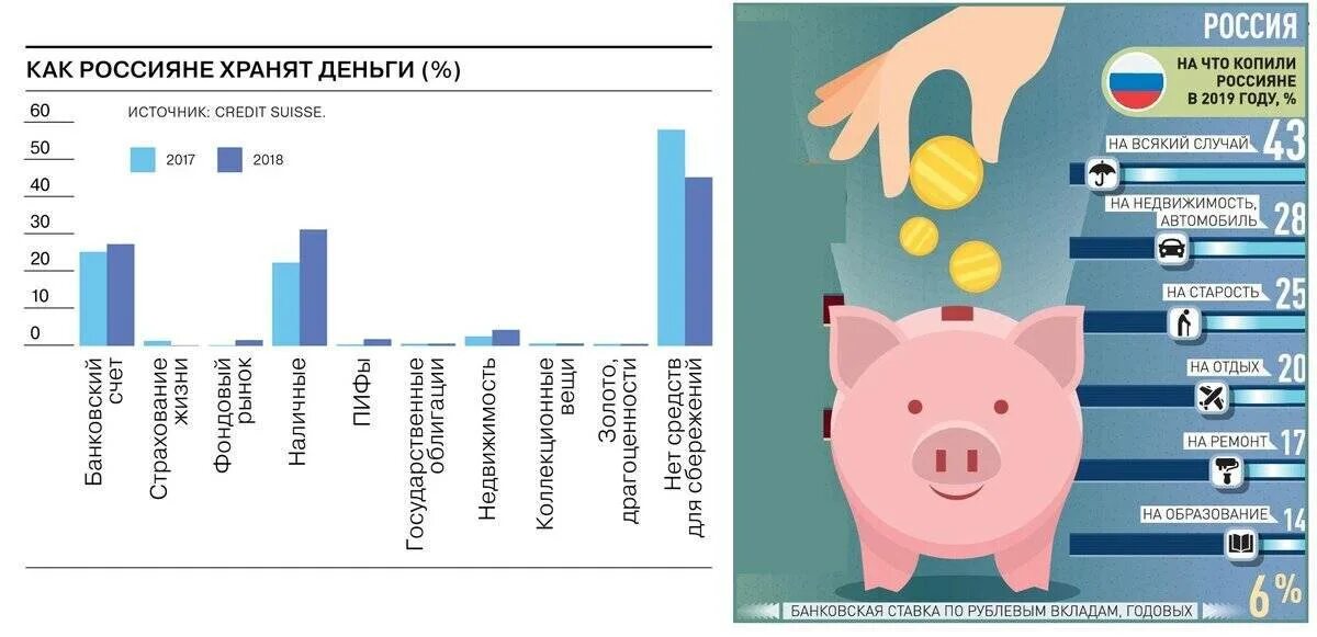 Как россияне хранят сбережения. Как россияне хранят деньги. Сбережения россиян статистика. Где россияне хранят деньги.