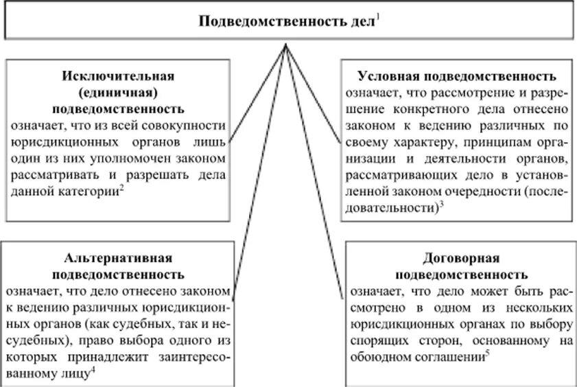 Подсудность споров гпк. Подведомственность гражданских дел схема. Тема подведомственность и подсудность гражданских дел. Подведомственность административных дел судам схема. Подведомственность и подсудность. Понятия и виды.