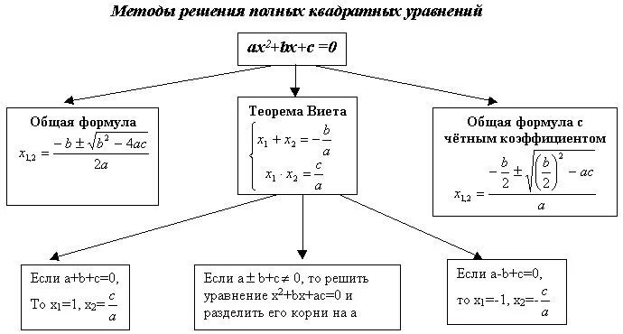 Презентация на тему: 10 способов решения квадратных уравнений.