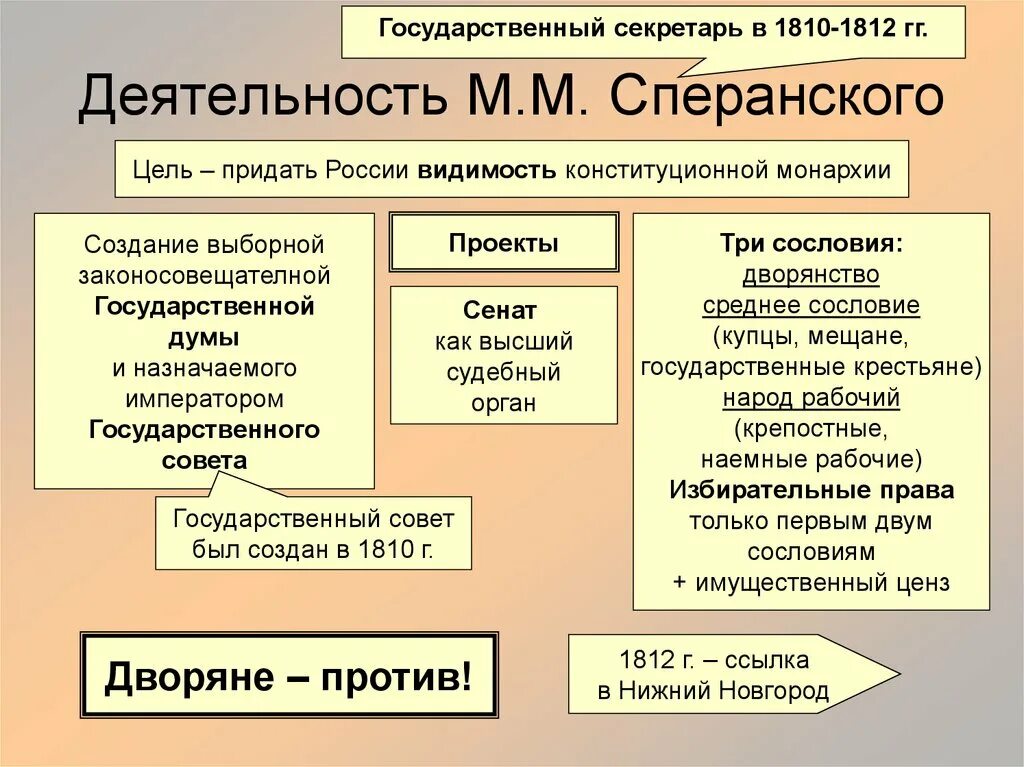 Деятельность Сперанского при Александре 1. Деятельность Сперанского при Александре 1 кратко. Реформаторская деятельность Сперанского таблица. Реформы сперанского результаты