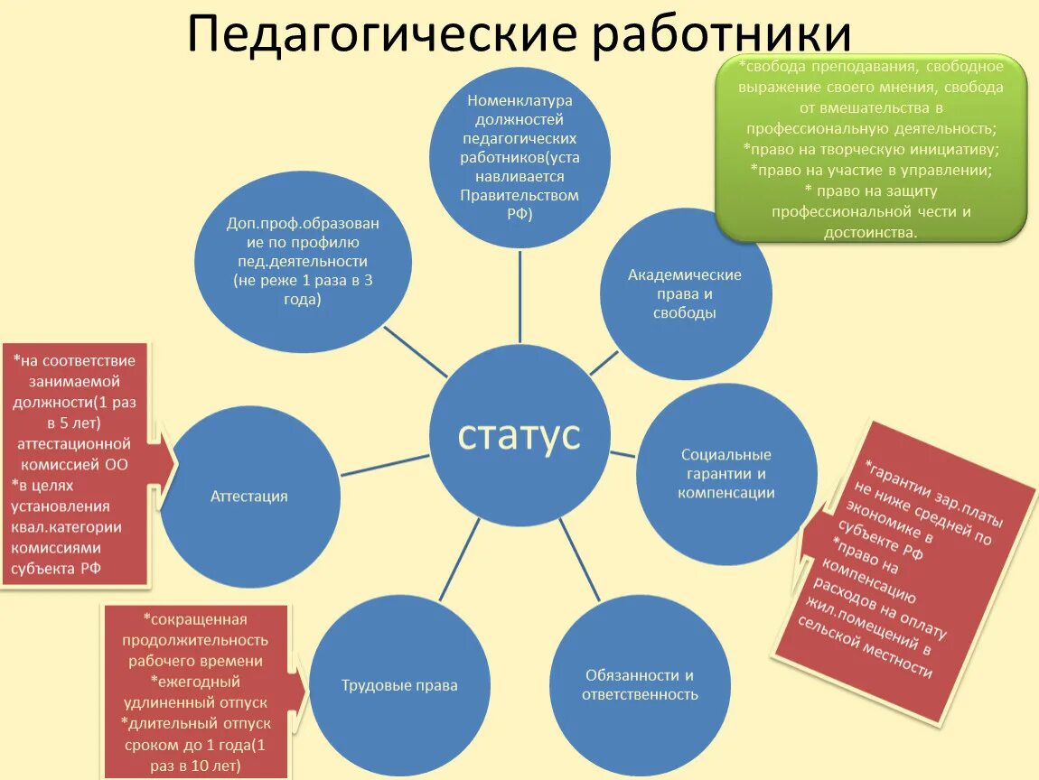 Статусы учебные. Правовой статус педагогических работников кластер. Классификация прав педагогических работников схема. Правовой статус педагогических работников схема. Основные обязанности педагогических работников схема.