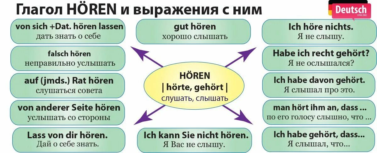 Ist falsch. Немецкие выражения с haben. Глагол haben в немецком. Управление глагола haben. Глагол sein в немецком языке.