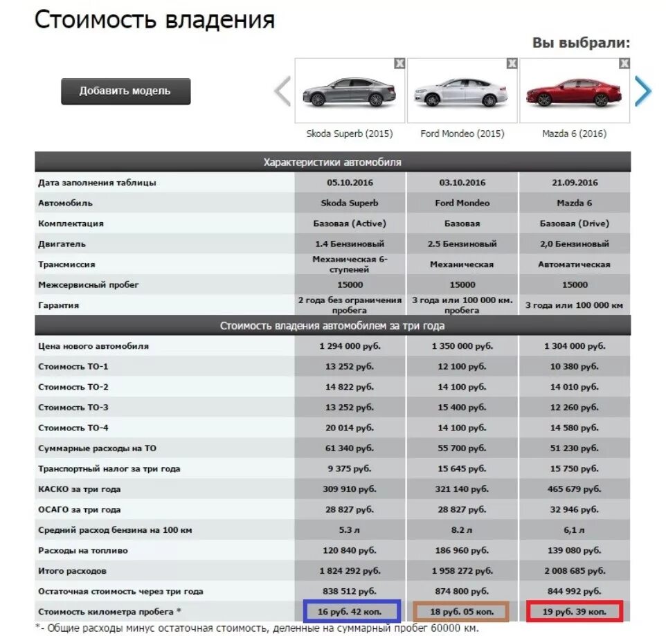 3 рубля километр. Таблица комплектации Киа к5. Таблица стоимости автомобилей. Сравнение стоимости обслуживания автомобилей. Себестоимость автомобиля.