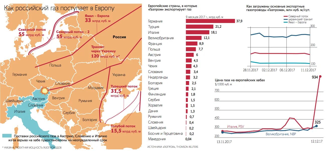 Поставки российского газа в Европу. Экспортные газопроводы в Европу. Поставщики газа в Европу. Объем поставок газа в Европу.