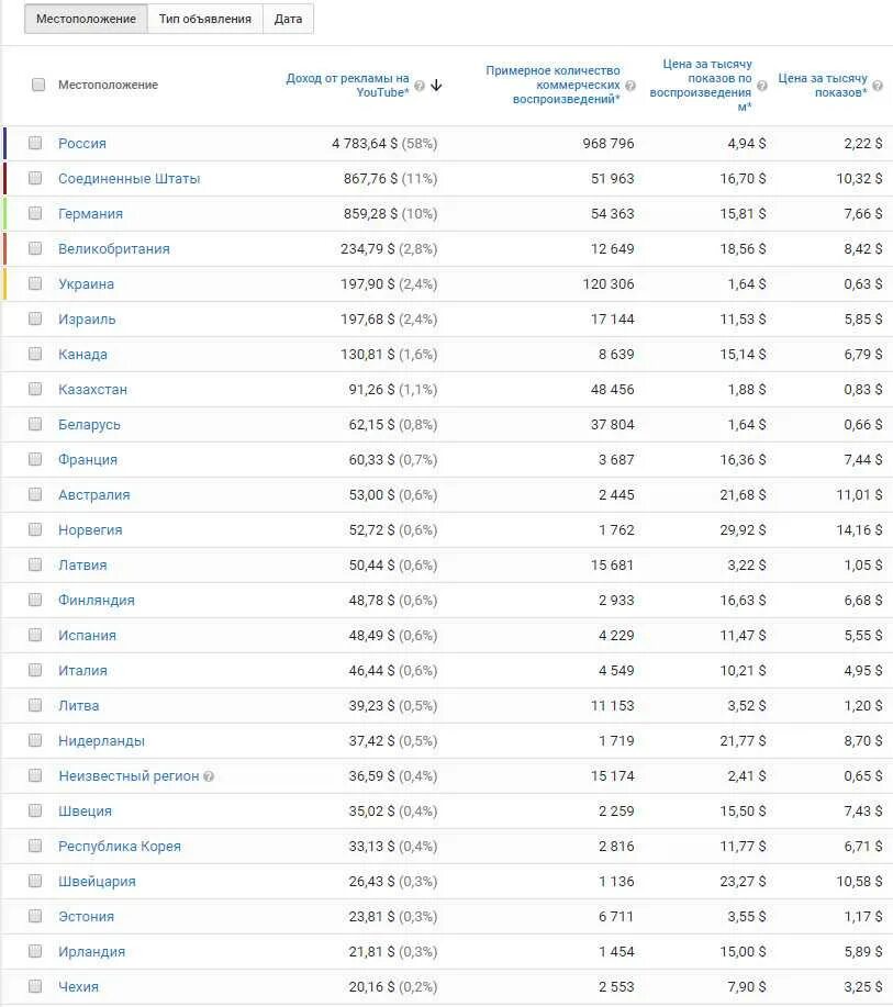 Сколько денег можно заработать на ютубе. Сколько платит ютуб за 1000 просмотров. сколько плачет youtube за 1000 просмотров. сколько платит ютуб за просмотры. сколько платят за 1000 просмотров на youtube.