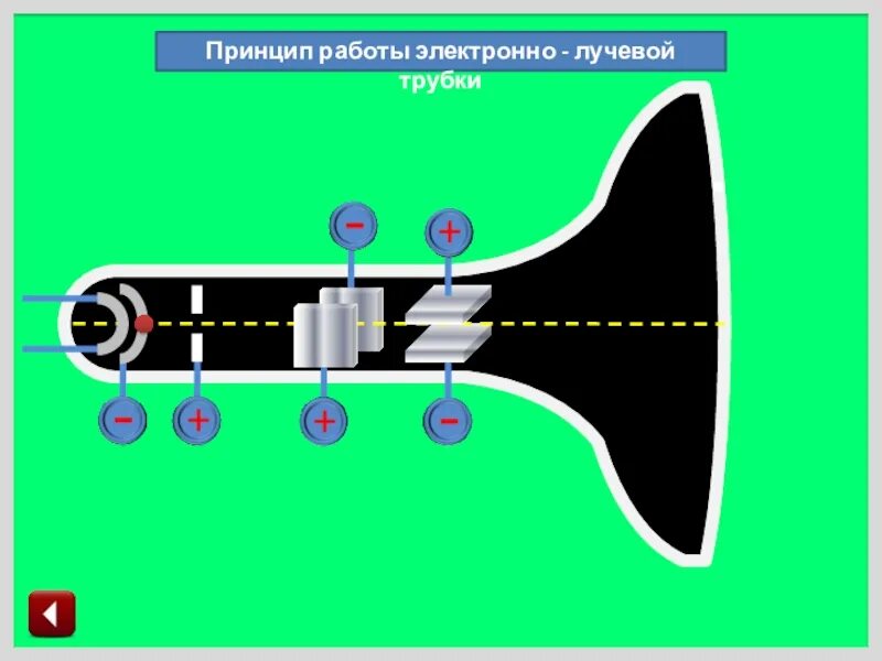 Электронно лучевая трубка 418. Строение электро лучевой трубки. Электрический ток в вакууме электронно-лучевая трубка. Электро лучевая трубка физика 10 класс.