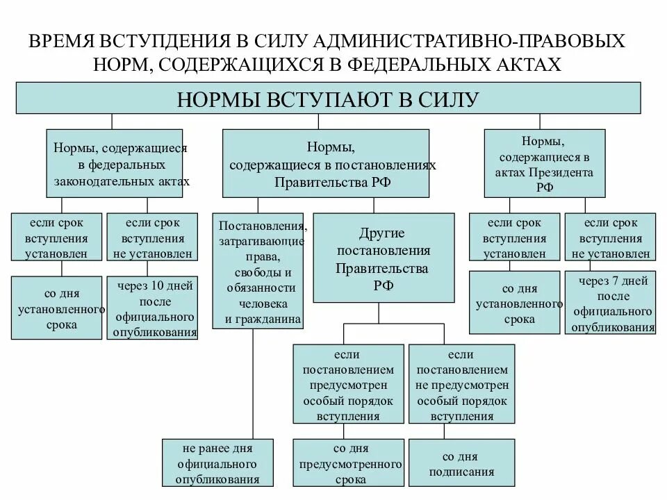 Вступление в силу административно правовых актов