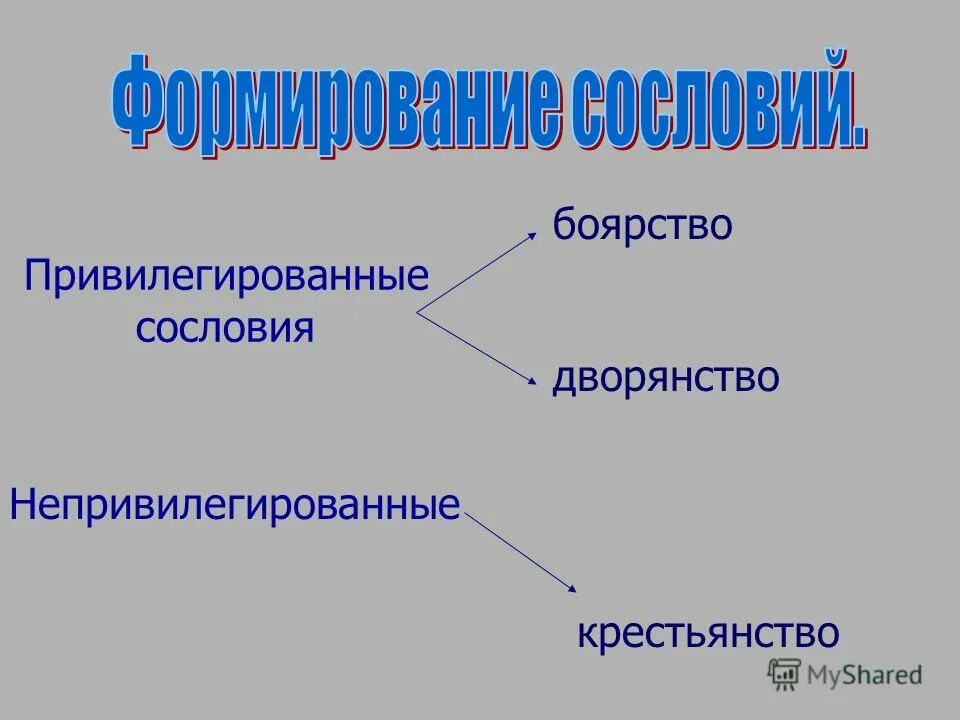 Сословия российской империи 19 век. Привилегированные сословия непривилегированные сословия. Привилегированные и непривилегированные сословия. Привилегированные сословия непривилегированные сословия. Привилегированные сословия непривилегированные сословия.