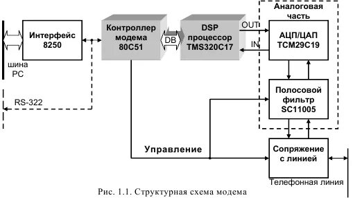 Назначение и структурная схема модема m04