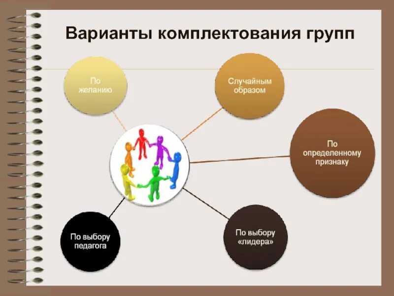 Формы комплектования. Варианты комплектования групп. Технология обучения в сотрудничестве варианты комплектования групп. Обучение в сотрудничестве групповая работа. Технология сотрудничества презентация.