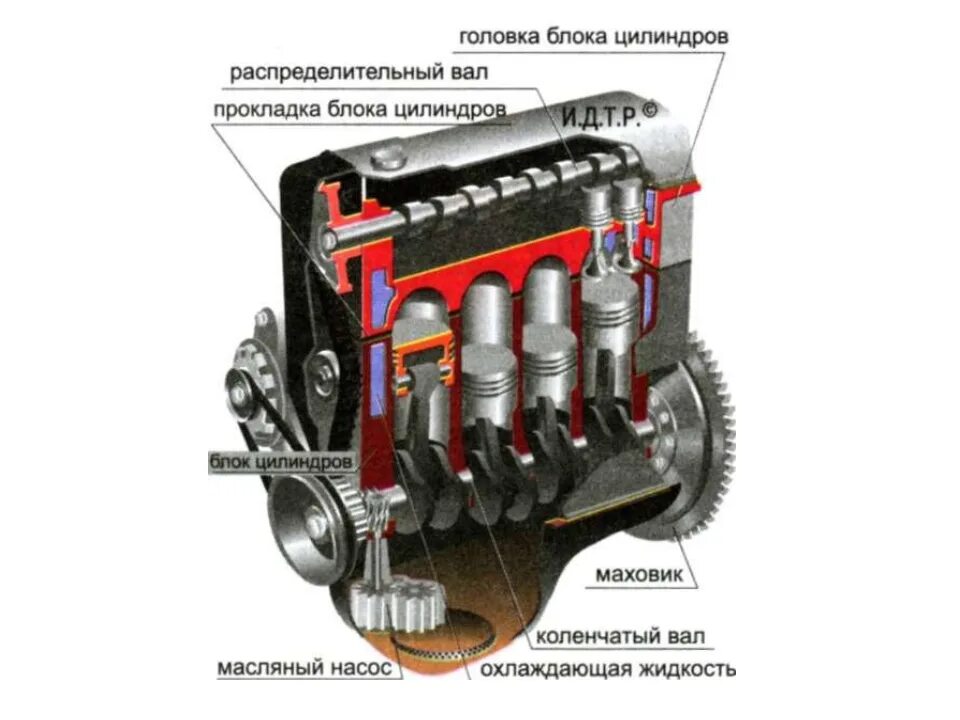 Названия двигателей автомобилей. Устройство ДВС автомобиля схема. Двигатель внутреннего сгорания автомобиля схема. Блок цилиндров КШМ. Строение блока цилиндров двигателя.