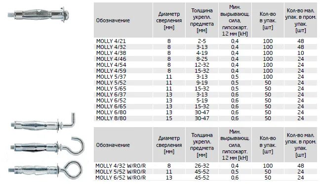 дюбель молли таблица размеров. металлический дюбель молли 8х50. дюбель молли 16 размер. дюбель молли размерный ряд. дюбель молли размеры.