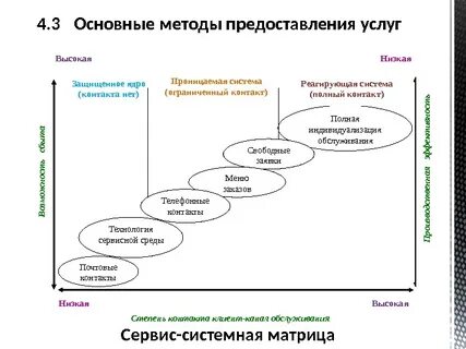 Основные элементы системы обслуживания