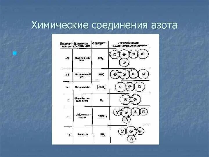 Соединение азота формула название