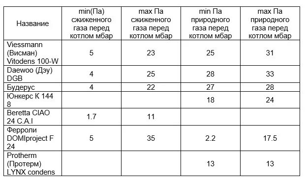 Какое давление газа нужно для газового котла. Какое давление газа должно быть в газовом котле. Давление газа для газового котла в доме. Какое давление газа должно быть в котле. Правила давления газа