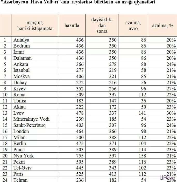 Azerbaycanda pulunun kursu bu gun